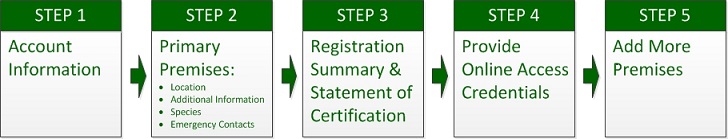 Outline of registration sign-up steps